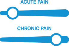 two charts illustrating a slight relief from acute pain and a large level of relief from chronic pain