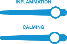 two charts illustrating a large level of relief for inflammation and a highly calming effect