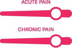 two charts illustrating large levels of relief for acute pain and chronic pain